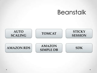 Beanstalk

  AUTO                     STICKY
             TOMCAT
 SCALING                  SESSION


              AMAZON
AMAZON RDS                 SDK
             SIMPLE DB
 