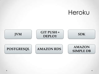 Heroku

              GIT PUSH =
   JVM                        SDK
               DEPLOY


                             AMAZON
POSTGRESQL   AMAZON RDS
                            SIMPLE DB
 