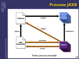 JustJava 2004: JAXB | PDF