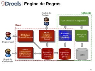 Ferramentas Dados: DBMS: Sistemas de Bancos de Dados (Relacional, OO, Hierárquico, etc)‏ Tarefas: Linguagens Imperativas (C/C++, Java, C#, Python, etc)‏ Processos: BPMS: Engines de Processos (jBPM, WS Process Server, WLI, etc)‏ Regras: BRMS: Engines de Regras (Drools, CLIPS, iLOG JRules, Jess, etc)‏ 