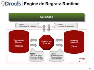 BRMS: Engine de Regras Componente de software especializado no gerenciamento e processamento de regras. Um BRMS está para as regras como um SGBD está para os dados. Dados SGBD BRMS Regras 