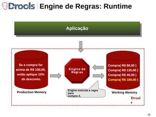 Engine de Regras: Runtime Production Memory (Regras)‏ Working Memory (Fatos)‏ Aplicação Ações: 