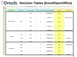 Engine de Regras: Runtime Se a compra for  acima de R$ 100,00,  então aplique 10%  de desconto. Compra( R$ 80,00 )‏ Compra( R$ 135,00 )‏ Compra( R$ 40,00 )‏ Compra( R$ 180,00 )‏ Aplicação Drools Production Memory Working Memory Engine executa a regra para compra 4. 