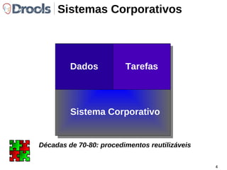 Sistemas Corporativos Dados Sistema Corporativo Décadas de 60-70: separação dos dados 