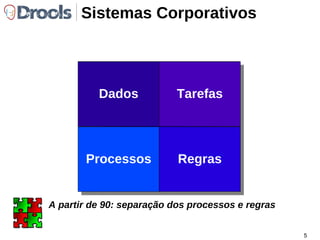 Sistemas Corporativos Dados Tarefas Sistema Corporativo Décadas de 70-80: procedimentos reutilizáveis 