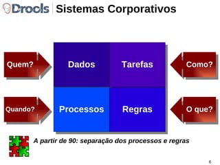 Sistemas Corporativos Dados Regras Processos Tarefas A partir de 90: separação dos processos e regras 