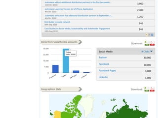 Justmeans adds six additional distribution partners in the first two weeks … 11th Oct 2010 Justmeans Launches Version 1.2 of iPhone Application  4th Oct 2010 Justmeans announces five additional distribution partners in September 2 … 4th Oct 2010 Distributed to social network  30th Sep 2010 Case Studies on Social Media, Sustainability and Stakeholder Engagement  24th Aug 2010 3,900 2,400 1,200 540 240 Clicks from Social Media accounts Download: Geographical Stats Download: Twitter Facebook Facebook Pages Linkedin Social Media # Clicks 30,000 10,000 3,000 1,000 