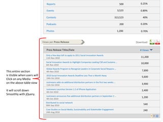 Reports Events Contests Podcasts Photos 500 3,523 313,523 200 1,200 0.25% 0.89% 40% 0.20% 0.70% Views per  Press Release Download: Press Release Titles/Date # Views Only a few days left to apply to 2011 Social Innovation Awards 11th Nov 2010 Social Innovation Awards to Highlight Companies Leading CSR and Sustaina … 6th Nov 2010 Global Awards Program to Recognize Leaders in Corporate Social Respons … 4th Nov 2010 2010 Social Innovation Awards Deadline Less Than a Month Away  19th Oct 2010 Justmeans adds six additional distribution partners in the first two weeks … 11th Oct 2010 Justmeans Launches Version 1.2 of iPhone Application  4th Oct 2010 Justmeans announces five additional distribution partners in September 2 … 4th Oct 2010 Distributed to social network  30th Sep 2010 Case Studies on Social Media, Sustainability and Stakeholder Engagement  24th Aug 2010 11,200 10,000 7,890 5,600 3,900 2,400 1,200 540 240 This entire section is Visible when users will Click on any Media  on the above table view It will scroll down Smoothly with jQuery.  