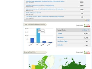 Justmeans adds six additional distribution partners in the first two weeks …11th Oct 20103,900Justmeans Launches Version 1.2 of iPhone Application 4th Oct 20102,400Justmeans announces five additional distribution partners in September 2 …4th Oct 20101,200Distributed to social network 30th Sep 2010540Case Studies on Social Media, Sustainability and Stakeholder Engagement 24th Aug 2010240Clicks from Social Media accountsDownload:Social Media# ClicksTwitter30,000Facebook10,000Facebook Pages3,000Linkedin1,000Geographical StatsDownload: