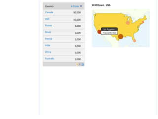 Drill Down - USACountry# ClicksCanada30,000USA10,000Russia3,000Brazil1,000France1,000India1,000China1,000Australia1,000