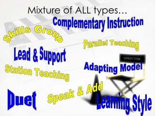 Mixture of ALL types… Speak & Add Duet Skills Group Station Teaching Learning Style Parallel Teaching Complementary Instruction Adapting Model Lead & Support 
