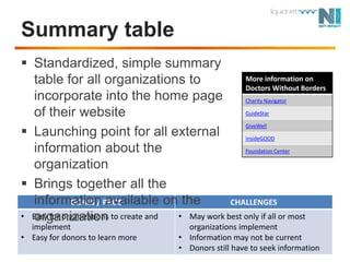 Summary tableStandardized, simple summary table for all organizations to incorporate into the home page of their websiteLaunching point for all external information about the organizationBrings together all the information available on the organization