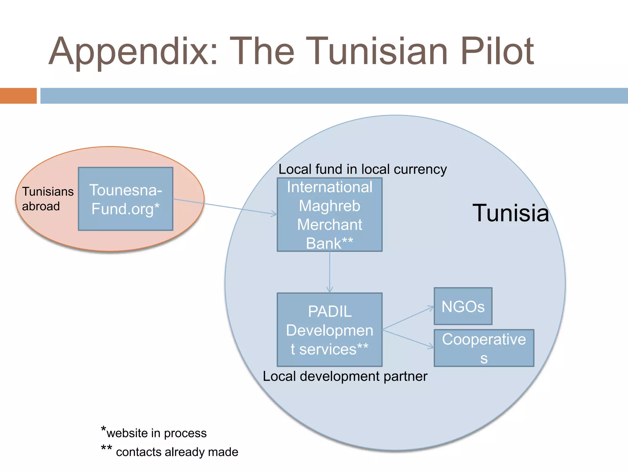 Targeting a specific country so we can leverage the tremendous diasporas financial potential and their country-related ideas and networks