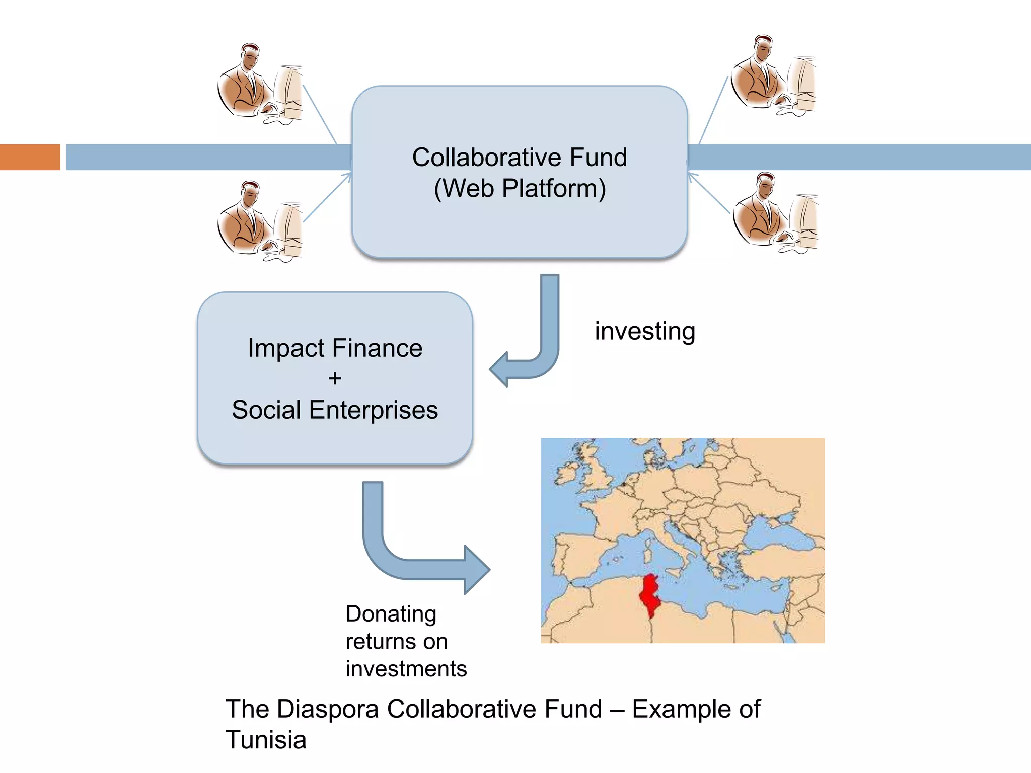 Collaborative Fund(Web Platform)Impact Finance+Social EnterprisesinvestingDonating returns on investmentsThe Diaspora Collaborative Fund – Example of Tunisia