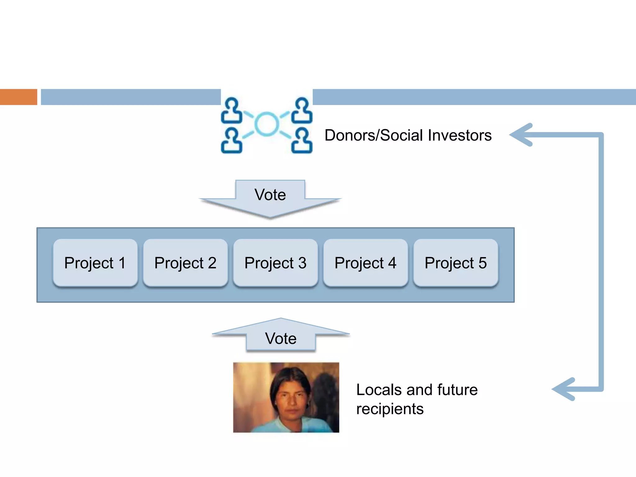 Donors/Social InvestorsVoteProject 1Project 2Project 3Project 4Project 5VoteLocals and future recipients