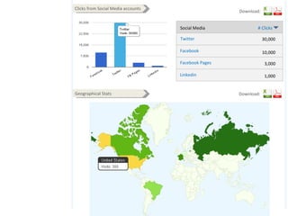 Clicks from Social Media accounts Download: Geographical Stats Download: Twitter Facebook Facebook Pages Linkedin Social Media # Clicks 30,000 10,000 3,000 1,000 