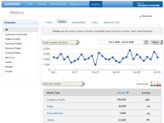 Show Total number of Clicks Clicks  are the total number of times Campbell Soup Company media  been watched/read. Clicks per media Media Type # Clicks % Clicks Company Profile Pages Press Releases 100,000 30,000 5,000 20% 7% 1% Download: Videos 15,000 4% 