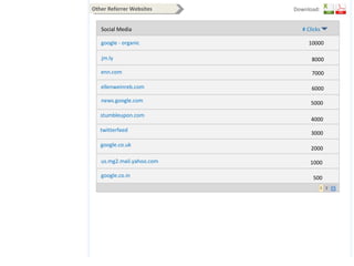 Other Referrer Websites Download: google - organic enn.com ellenweinreb.com Social Media # Clicks 10000 8000 7000 6000 news.google.com stumbleupon.com  twitterfeed google.co.uk us.mg2.mail.yahoo.com jm.ly google.co.in 5000 4000 3000 2000 1000 500 