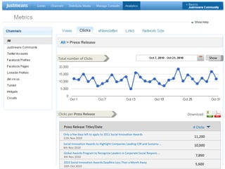 Show Total number of Clicks All  > Press Release Clicks per  Press Release Download: Press Release Titles/Date # Clicks Only a few days left to apply to 2011 Social Innovation Awards 11th Nov 2010 Social Innovation Awards to Highlight Companies Leading CSR and Sustaina … 6th Nov 2010 Global Awards Program to Recognize Leaders in Corporate Social Respons … 4th Nov 2010 2010 Social Innovation Awards Deadline Less Than a Month Away  19th Oct 2010 11,200 10,000 7,890 5,600 