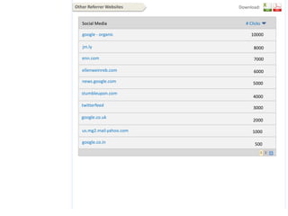 Other Referrer WebsitesDownload:Social Media# Clicksgoogle - organic10000jm.ly8000enn.com7000ellenweinreb.com6000news.google.com5000stumbleupon.com 4000twitterfeed3000google.co.uk2000us.mg2.mail.yahoo.com1000google.co.in500