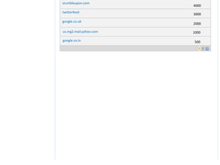stumbleupon.com 4000twitterfeed3000google.co.uk2000us.mg2.mail.yahoo.com1000google.co.in500