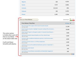 0.25%Reports5003,523Events0.89%Contests40%313,5230.20%Podcasts200Photos1,2000.70%Views per Press ReleaseDownload:Press Release Titles/Date# ViewsOnly a few days left to apply to 2011 Social Innovation Awards11th Nov 201011,200Social Innovation Awards to Highlight Companies Leading CSR and Sustaina …6th Nov 201010,000Global Awards Program to Recognize Leaders in Corporate Social Respons …4th Nov 20107,890This entire sectionis Visible when users willClick on any Media on the above table viewIt will scroll downSmoothly with jQuery. 2010 Social Innovation Awards Deadline Less Than a Month Away 19th Oct 20105,600Justmeans adds six additional distribution partners in the first two weeks …11th Oct 20103,900Justmeans Launches Version 1.2 of iPhone Application 4th Oct 20102,400Justmeans announces five additional distribution partners in September 2 …4th Oct 20101,200Distributed to social network 30th Sep 2010540Case Studies on Social Media, Sustainability and Stakeholder Engagement 24th Aug 2010240
