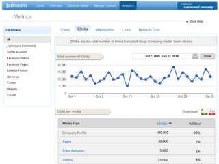 Clicks are the total number of times Campbell Soup Company media  been clickedTotal number of ClicksShowClicks per mediaDownload:Media Type# Clicks% Clicks100,000Company Profile20%30,000Pages7%5,000Press Releases1%4%Videos15,000