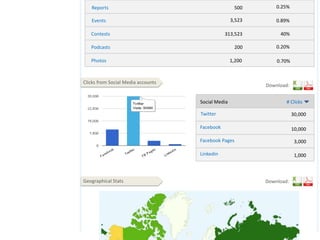 0.25%Reports5003,523Events0.89%Contests40%313,5230.20%Podcasts200Photos1,2000.70%Clicks from Social Media accountsDownload:Social Media# ClicksTwitter30,000Facebook10,000Facebook Pages3,000Linkedin1,000Geographical StatsDownload: