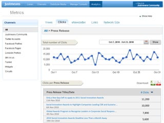 All > Press ReleaseTotal number of ClicksShowClicks per Press ReleaseDownload:Press Release Titles/Date# ClicksOnly a few days left to apply to 2011 Social Innovation Awards11th Nov 201011,200Social Innovation Awards to Highlight Companies Leading CSR and Sustaina …6th Nov 201010,000Global Awards Program to Recognize Leaders in Corporate Social Respons …4th Nov 20107,8902010 Social Innovation Awards Deadline Less Than a Month Away 19th Oct 20105,600