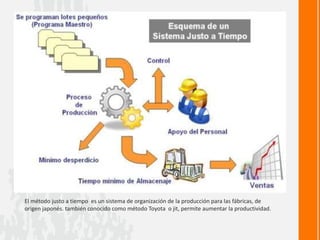 El método justo a tiempo es un sistema de organización de la producción para las fábricas, de
origen japonés. también conocido como método Toyota o jit, permite aumentar la productividad.
 