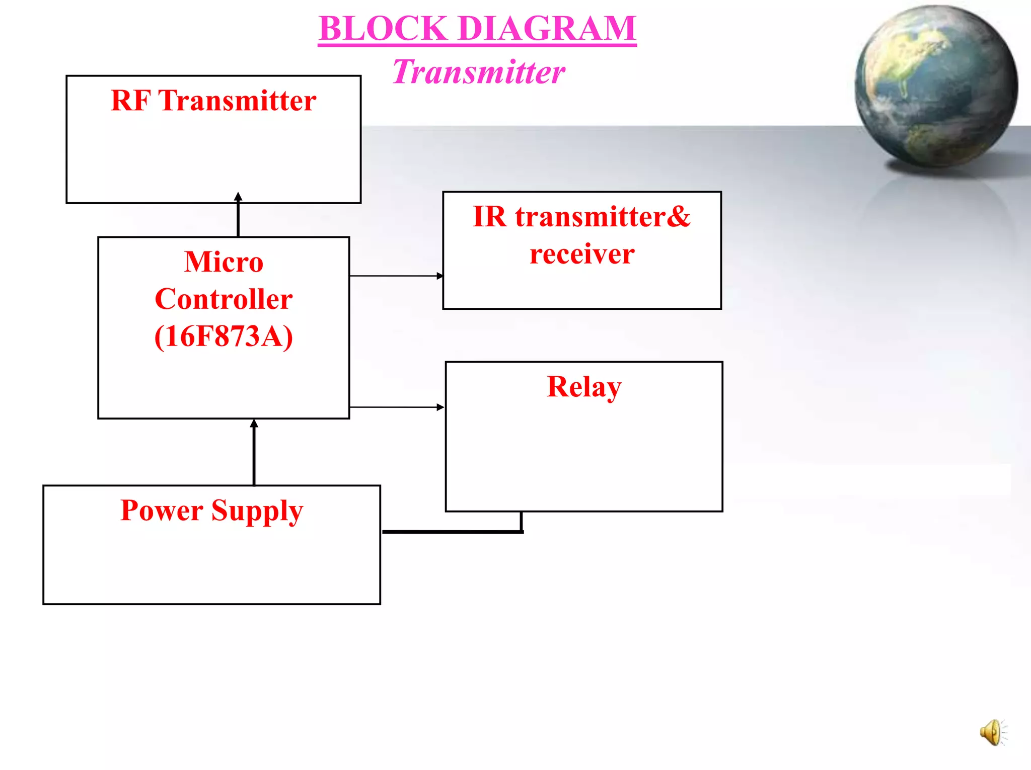 RF Transmitter

Micro
Controller
(16F873A)

BLOCK DIAGRAM
Transmitter

IR transmitter&
receiver

Relay

Power Supply

 