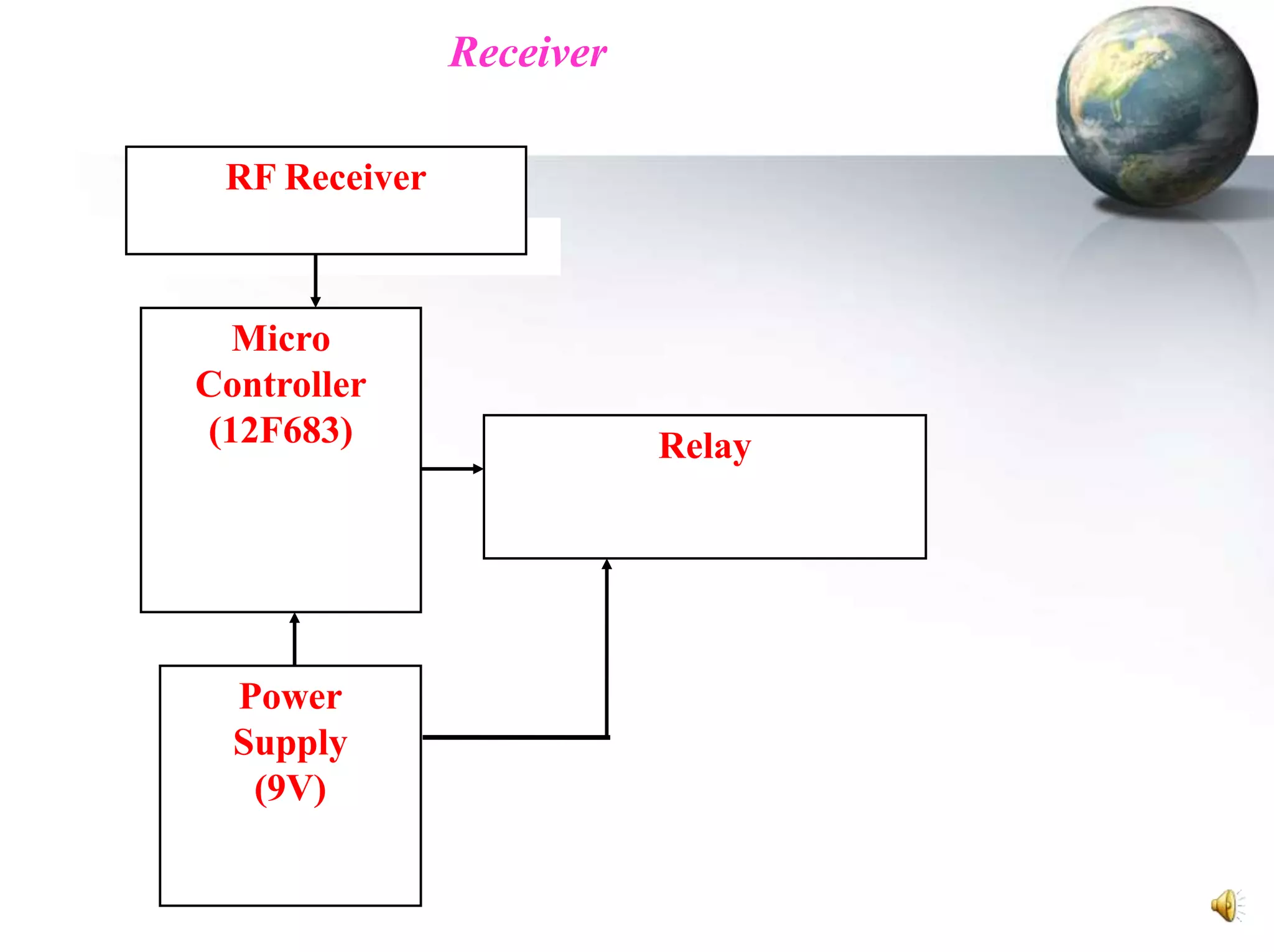 Receiver
RF Receiver

Micro
Controller
(12F683)

Power
Supply
(9V)

Relay

 