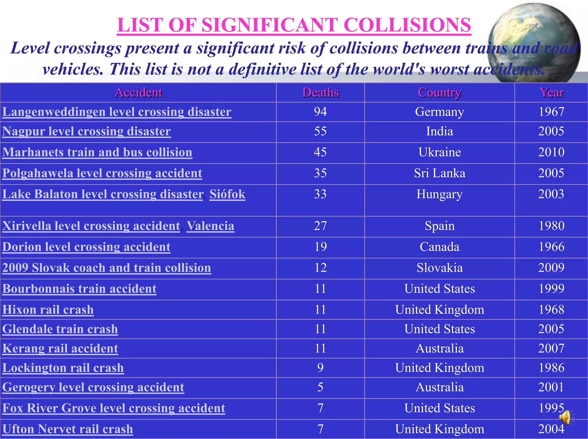 LIST OF SIGNIFICANT COLLISIONS
Level crossings present a significant risk of collisions between trains and road
vehicles. This list is not a definitive list of the world's worst accidents.
Accident
Langenweddingen level crossing disaster
Nagpur level crossing disaster

Deaths
94
55

Country
Germany
India

Year
1967
2005

Marhanets train and bus collision

45

Ukraine

2010

Polgahawela level crossing accident

35

Sri Lanka

2005

Lake Balaton level crossing disaster, Siófok

33

Hungary

2003

Xirivella level crossing accident, Valencia

27

Spain

1980

Dorion level crossing accident

19

Canada

1966

2009 Slovak coach and train collision

12

Slovakia

2009

Bourbonnais train accident

11

United States

1999

Hixon rail crash
Glendale train crash
Kerang rail accident
Lockington rail crash
Gerogery level crossing accident

11
11
11
9
5

United Kingdom
United States
Australia
United Kingdom
Australia

1968
2005
2007
1986
2001

Fox River Grove level crossing accident

7

United States

1995

Ufton Nervet rail crash

7

United Kingdom

2004

 