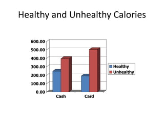 Debit or CashLunch items were chosen to balance “healthy” and “unhealthy” choices in each categoryCommonly offered in Cornell dining areasPrices charged in Cornell dining areasTwo treatmentsCash: Given $20 in cashDebit Card: Given $10 in cash and $10 on a debit card