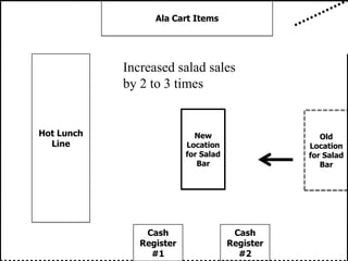 Example: Plattsburg SchoolsBefore:	Under a shelf	Fruit mixed – people had to digAfter: 	In an attractive basket	Eye level – by itself	Separated