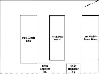 Ala Cart ItemsHot Lunch LineIncreased salad salesby 2 to 3 timesNew Location for Salad BarOld Location for Salad BarCash Register #2Cash Register #1