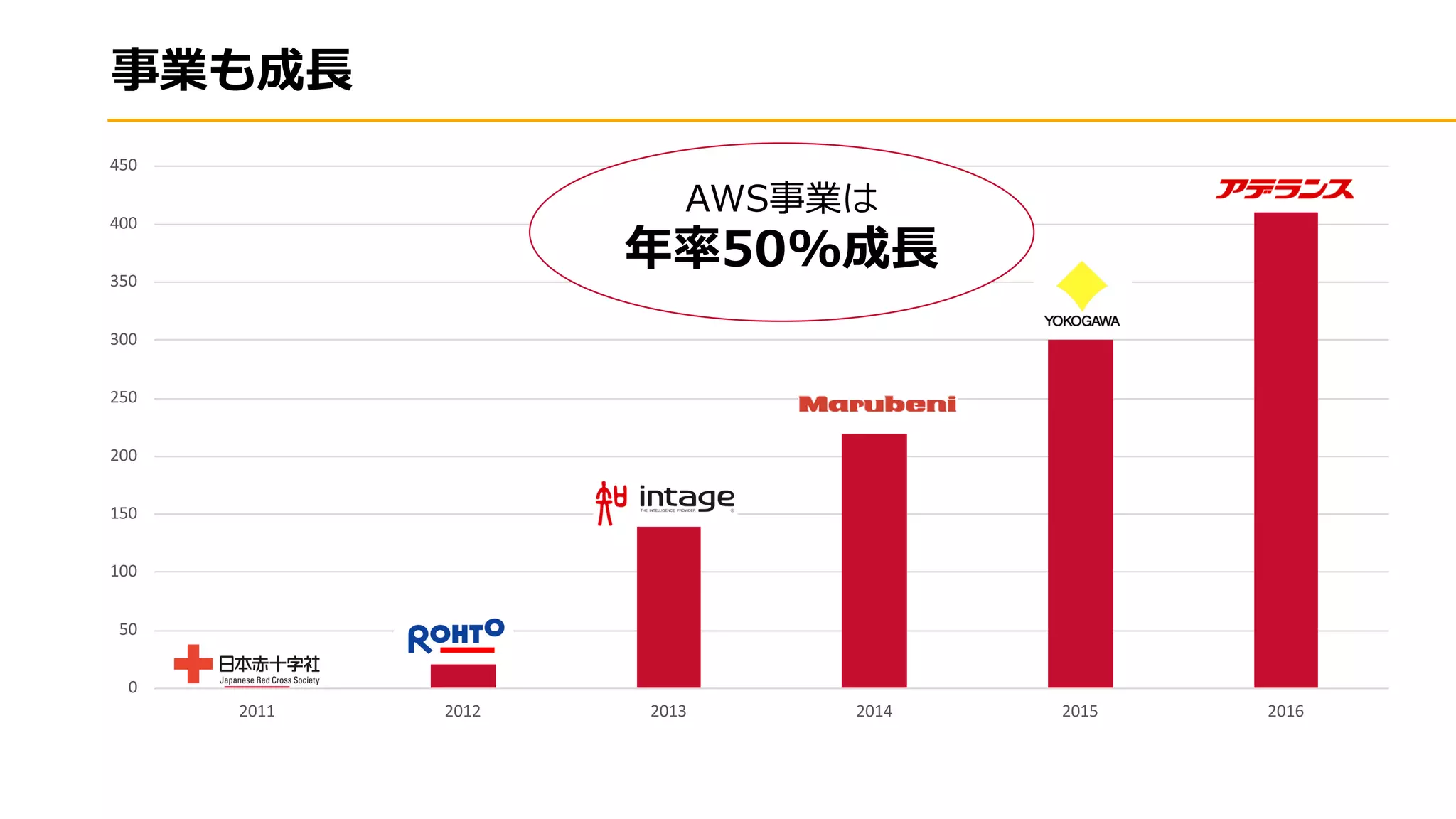 %
0
50
100
150
200
250
300
350
400
450
2011 2012 2013 2014 2015 2016
 