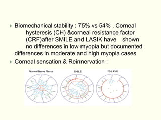  Biomechanical stability : 75% vs 54% , Corneal
hysteresis (CH) &corneal resistance factor
(CRF)after SMILE and LASIK have shown
no differences in low myopia but documented
differences in moderate and high myopia cases
 Corneal sensation & Reinnervation :
 