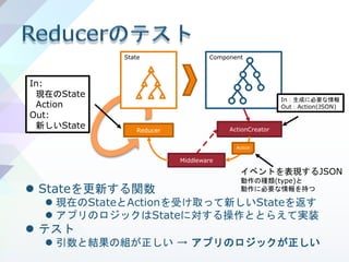 Component
Middleware
ActionCreator
Action
State
Reducer
 Stateを更新する関数
 現在のStateとActionを受け取って新しいStateを返す
 アプリのロジックはState...