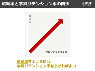 学習リテンション率
継
続
率
継続率を上げるには、
学習リテンション率を上げればよい
継続率と学習リテンション率の関係
 