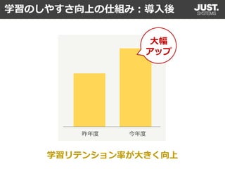 昨年度 今年度
大幅
アップ
学習リテンション率が大きく向上
学習のしやすさ向上の仕組み：導入後
 