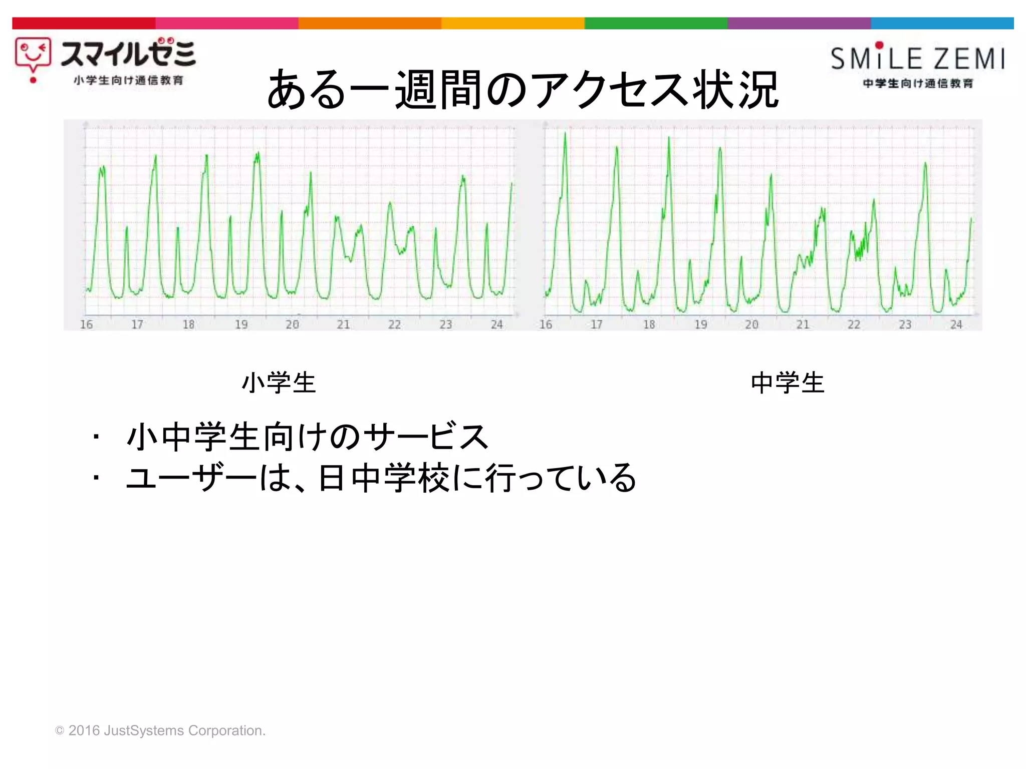 © 2016 JustSystems Corporation.
• 小中学生向けのサービス
• ユーザーは、日中学校に行っている
小学生 中学生
ある一週間のアクセス状況
 