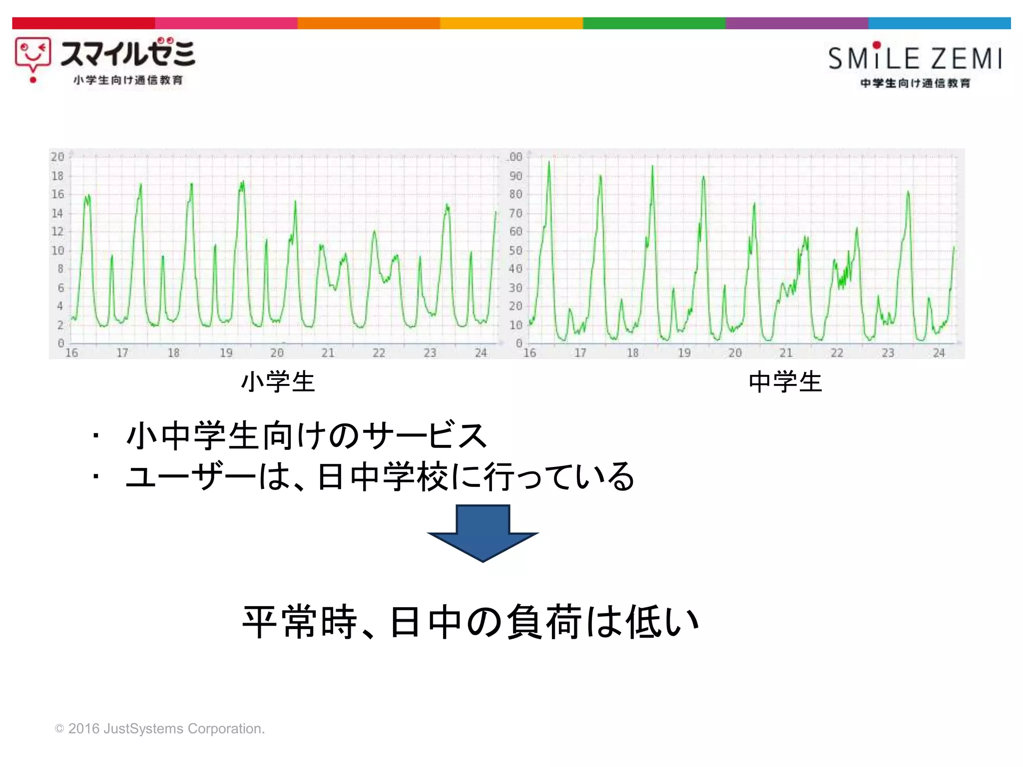 © 2016 JustSystems Corporation.
• 小中学生向けのサービス
• ユーザーは、日中学校に行っている
平常時、日中の負荷は低い
小学生 中学生
 
