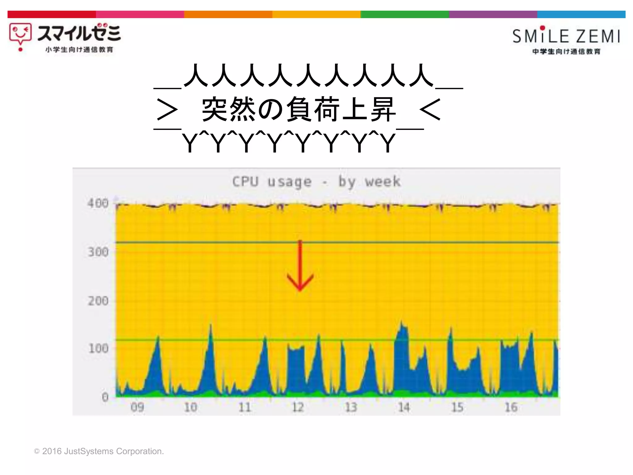 © 2016 JustSystems Corporation.
＿人人人人人人人人人＿
＞ 突然の負荷上昇 ＜
￣Y^Y^Y^Y^Y^Y^Y^Y￣
 