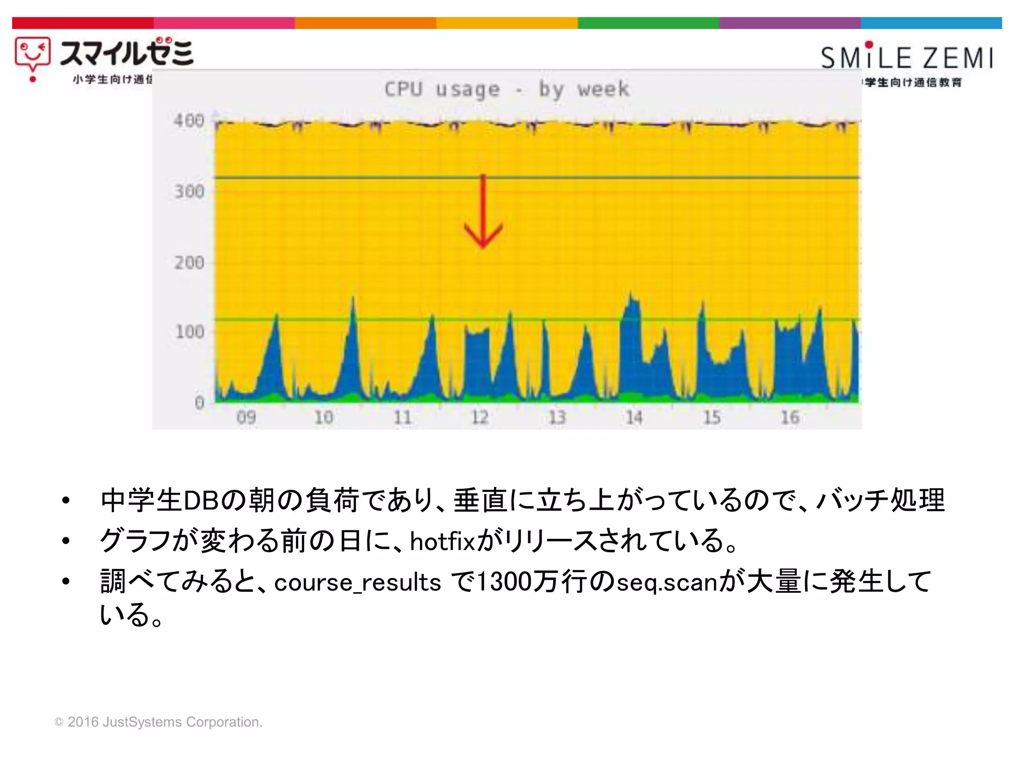 © 2016 JustSystems Corporation.
• 中学生DBの朝の負荷であり、垂直に立ち上がっているので、バッチ処理
• グラフが変わる前の日に、hotfixがリリースされている。
• 調べてみると、course_results で1300万行のseq.scanが大量に発生して
いる。
 