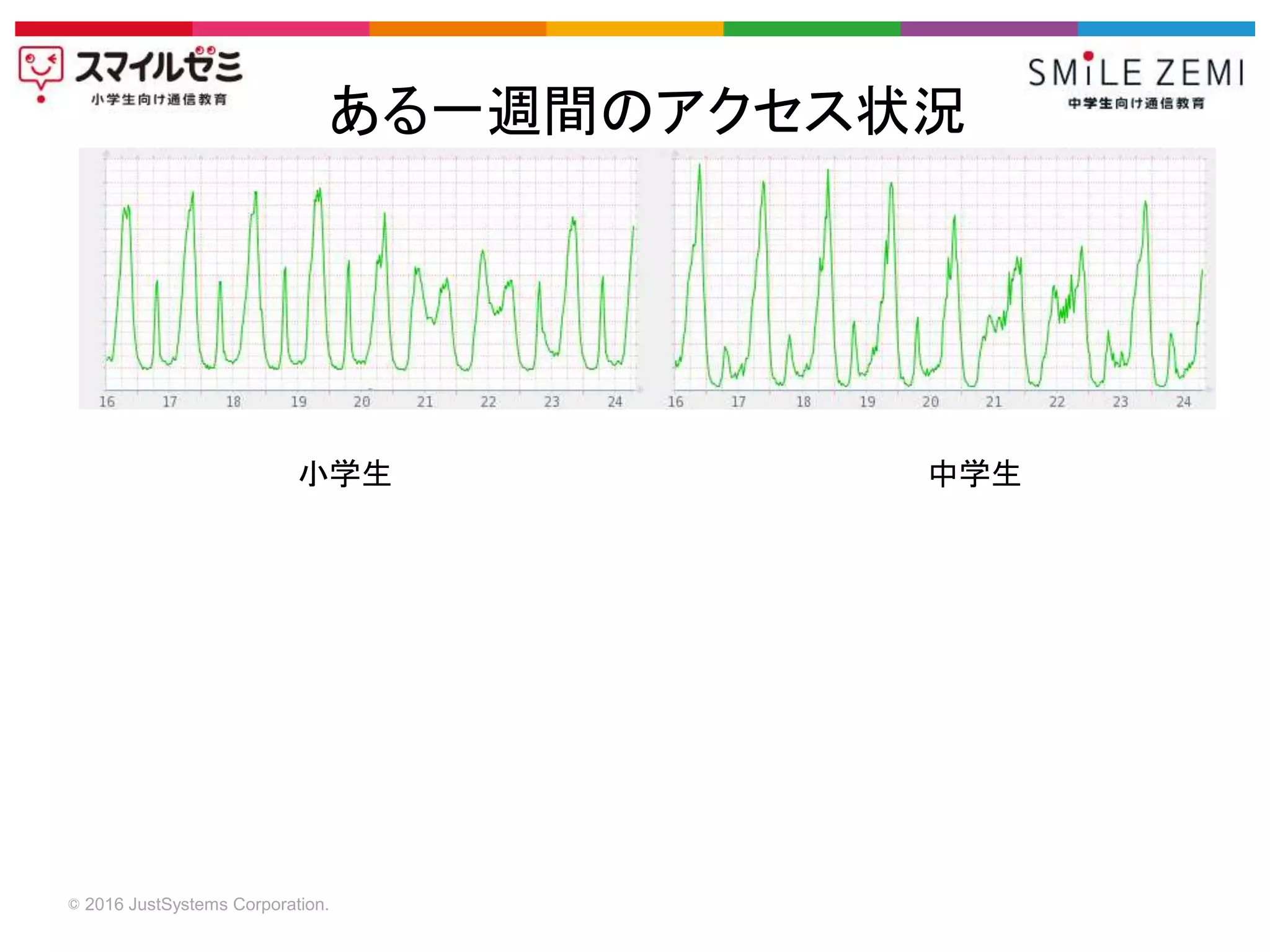 © 2016 JustSystems Corporation.
小学生 中学生
ある一週間のアクセス状況
 
