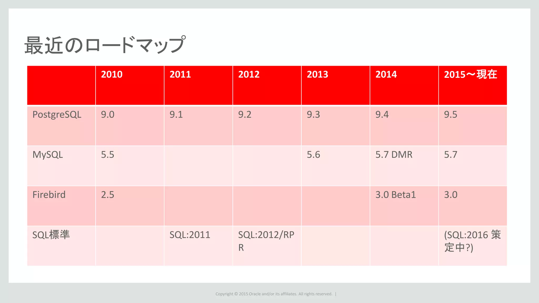 Copyright © 2015 Oracle and/or its affiliates. All rights reserved. |
最近のロードマップ
2010 2011 2012 2013 2014 2015～現在
PostgreSQL 9.0 9.1 9.2 9.3 9.4 9.5
MySQL 5.5 5.6 5.7 DMR 5.7
Firebird 2.5 3.0 Beta1 3.0
SQL標準 SQL:2011 SQL:2012/RP
R
(SQL:2016 策
定中?)
 