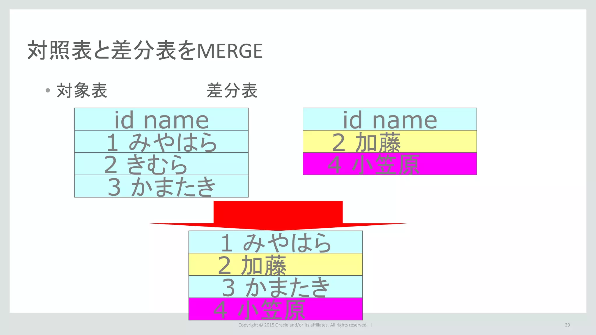 Copyright © 2015 Oracle and/or its affiliates. All rights reserved. | 29
対照表と差分表をMERGE
• 対象表 差分表
1 みやはら
2 きむら
3 かまたき
id name id name
2 加藤
4 小笠原
1 みやはら
2 きむら
3 かまたき
2 加藤
4 小笠原
 