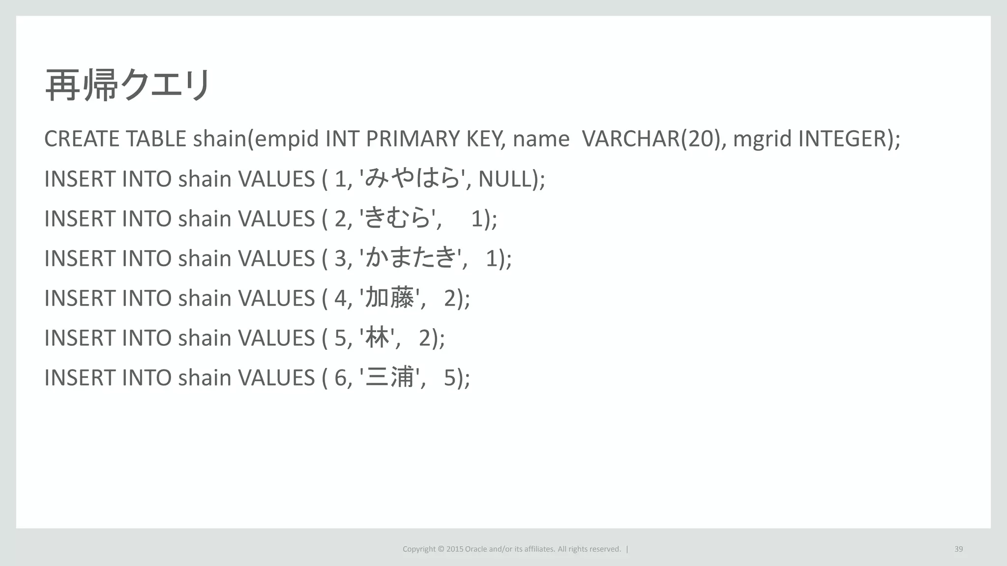 Copyright © 2015 Oracle and/or its affiliates. All rights reserved. | 39
再帰クエリ
CREATE TABLE shain(empid INT PRIMARY KEY, name VARCHAR(20), mgrid INTEGER);
INSERT INTO shain VALUES ( 1, 'みやはら', NULL);
INSERT INTO shain VALUES ( 2, 'きむら', 1);
INSERT INTO shain VALUES ( 3, 'かまたき', 1);
INSERT INTO shain VALUES ( 4, '加藤', 2);
INSERT INTO shain VALUES ( 5, '林', 2);
INSERT INTO shain VALUES ( 6, '三浦', 5);
 