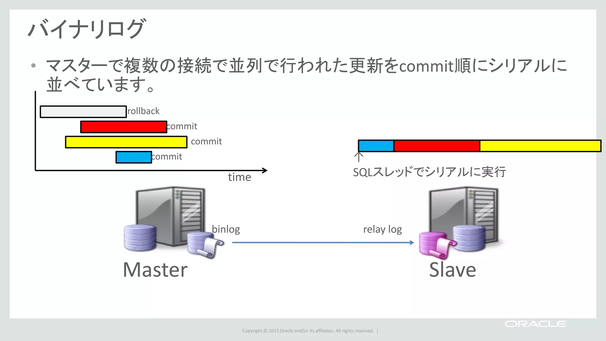 Copyright © 2015 Oracle and/or its affiliates. All rights reserved. |
バイナリログ
• マスターで複数の接続で並列で行われた更新をcommit順にシリアルに
並べています。
Master Slave
binlog relay log
time
↑
SQLスレッドでシリアルに実行
commit
commit
commit
rollback
 